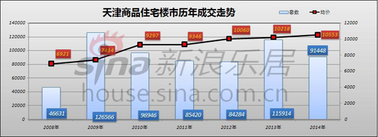 2014年天津房价接着涨 价格环比去年涨3.28%
