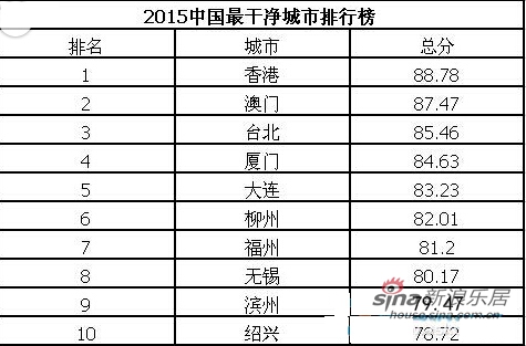 厦门高居2015中国最干净城市第4 荣膺内地城