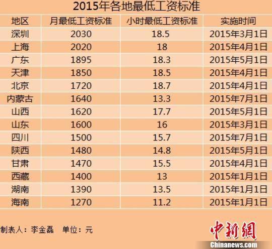 14地上调2015年最低工资标准 湖南调至1390元