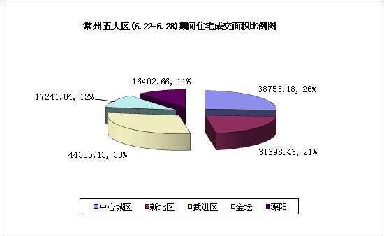 五大区一周住宅成交面积比例图