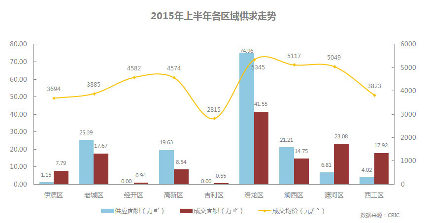 2015上半年洛阳住宅销售排行榜出炉 恒大绿洲