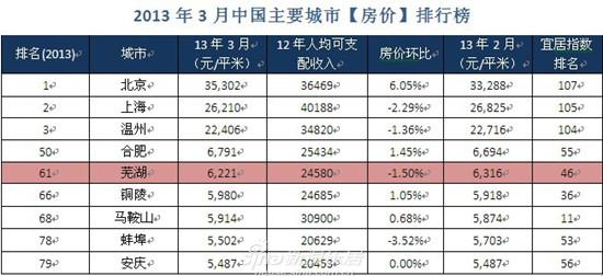 3月全国房价榜出炉 安徽六城仅芜湖蚌埠环比下