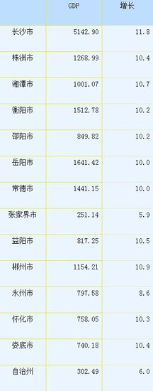 湖南14市州GDP排名出炉 衡阳排名第三
