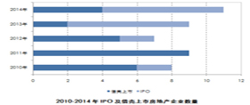 2009-2013年IPO及借壳上市房地产企业数量