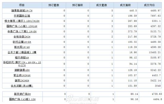 2014年9月17日淮北市网签31套 凯旋城5套成交夺冠