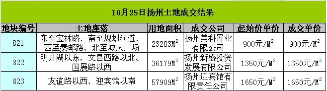 成交土地信息