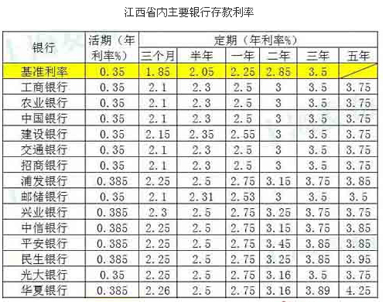 又降息!江西省内主要银行最新存款利率表出炉
