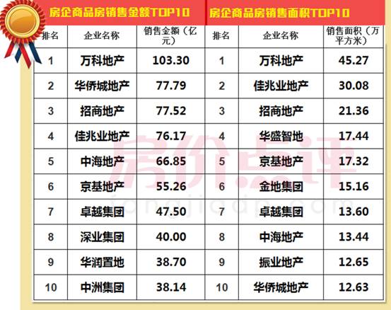 2014年度深圳房地产销售TOP10排行榜重磅首