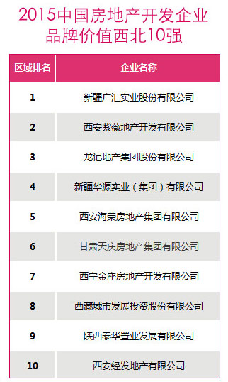 2015中国房地产开发企业品牌价值50强榜单