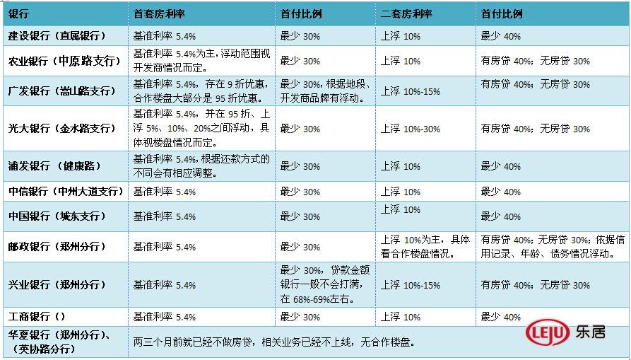 郑州首套房贷利率最低九折 二套最高上浮三成