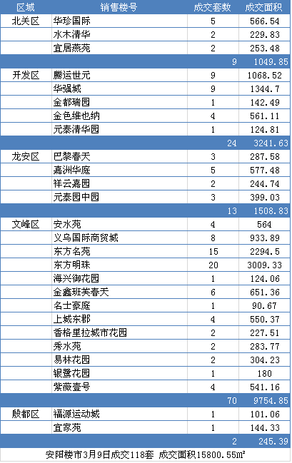 安阳房地产交易市场2015年3月9日成交数据