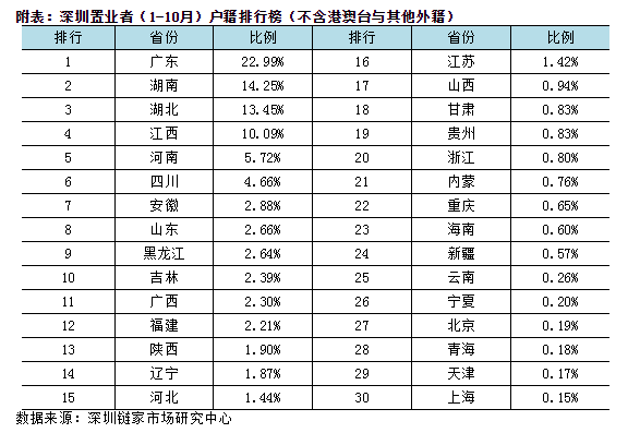 2020深圳外地人口比例_深圳拥有住房人口比例(2)