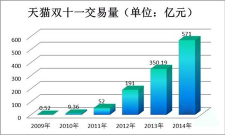 天猫买卖gdp