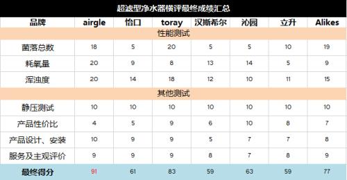 (图为各项横评得分) (图为各项横评得分)