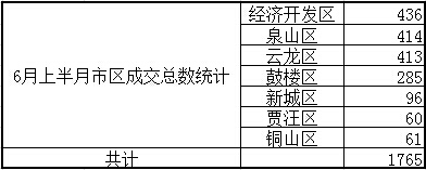 徐州六月上半月市区成交总数统计