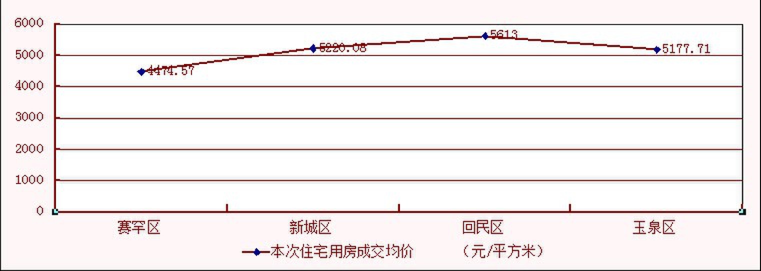 11月18日呼和浩特住宅成交51套 赛罕区占主体