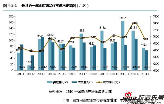 春节返乡置业效应减弱 1月长沙楼市量跌价升
