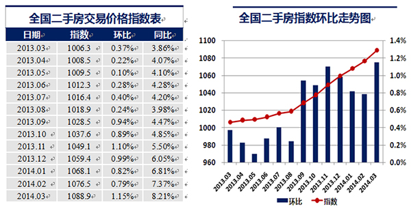 3月中住288指数:郑州二手房价格环比涨0.5%