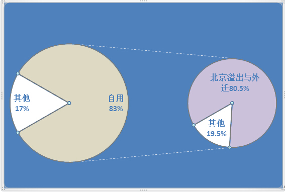 附图 环北京置业市场需求类型的双重二八原则