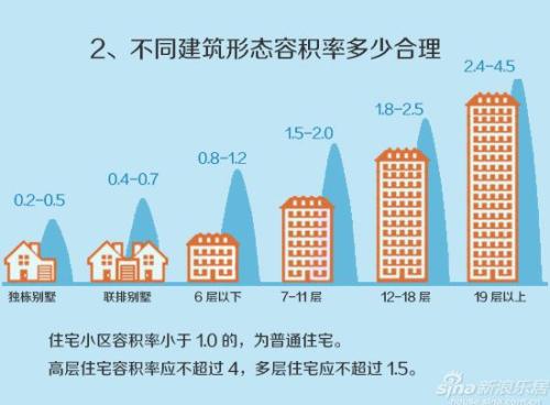 导购:提升居住舒适度 滁州低容积楼盘推荐