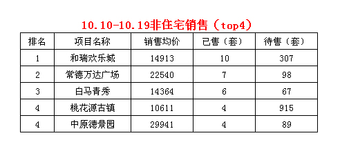 10.01-10.19常德楼盘成交数据最新排行榜_新浪