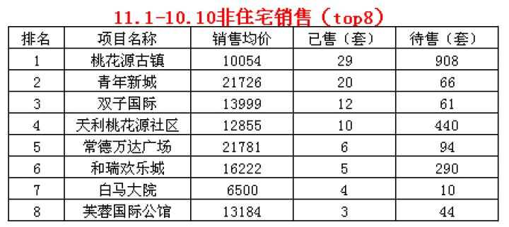 11.01-11.10常德楼盘成交数据最新排行榜-手机