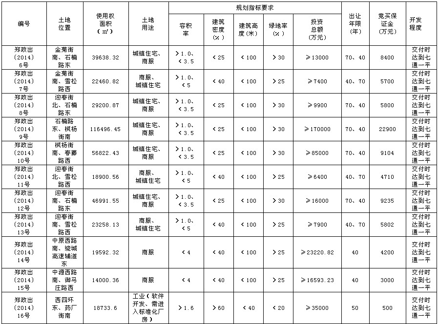 2月郑州土地市场高潮迭起 朗悦置业7.9亿摘6
