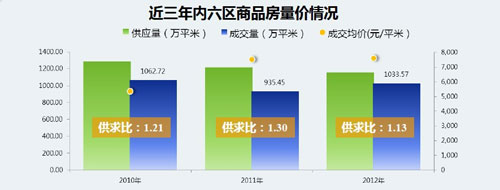 近三年长沙市六区商品房量价情况（数据来源：克而瑞）