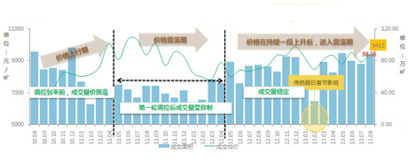 2010年8月-2013年8月郑州商品房量价走势图