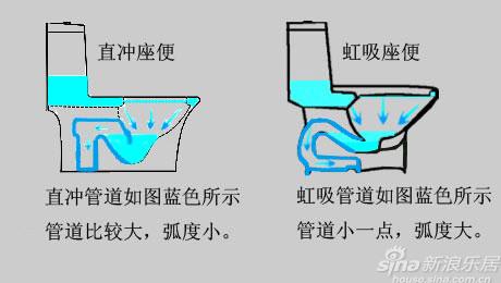 直冲式和虹吸式座便器对比