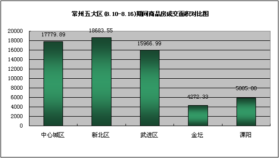 五大区一周商品房成交面积对比图