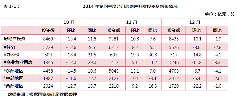 2014年第四季度各月房地产开发投资及增长情况
