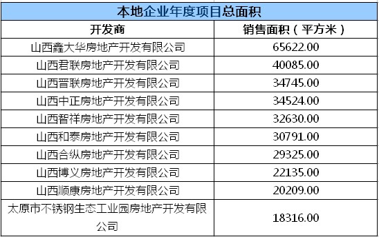 2012太原房企及住宅单项目销售总额和面积排名