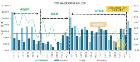 2010年5月-2013年5月郑州商品住宅供求关系走势图