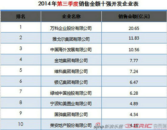 2014年第三季度宁波房地产销售排行榜出炉_新