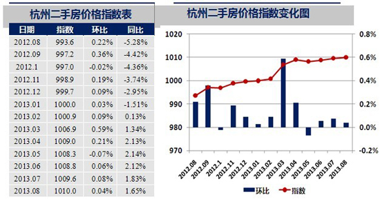 8月中房288指数发布 杭州新房价格指数上升1