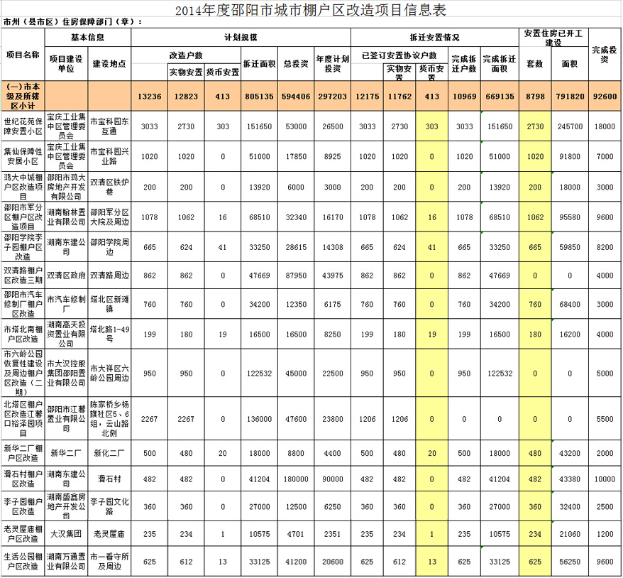 2014年度邵阳市城市棚户区改造项目信息表