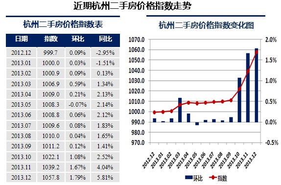 杭州二手房交易价格指数