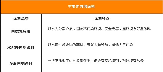 墙面漆选购