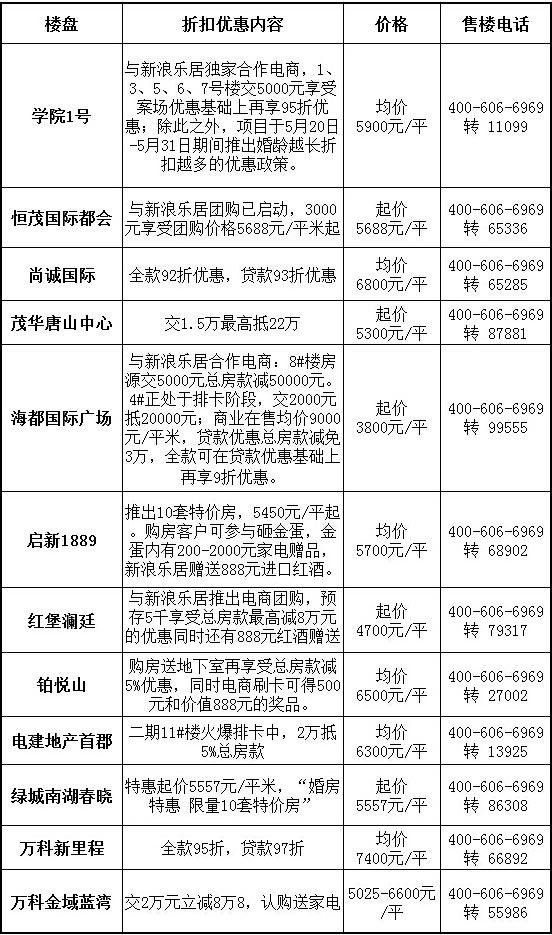 唐山楼市成交稳地产新闻健 红五月或可期待