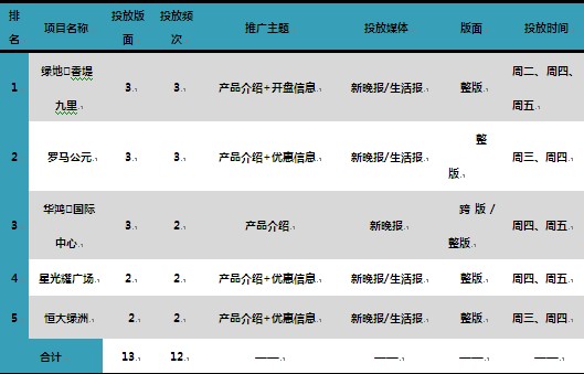 12月第2周哈尔滨成交排名TOP4楼盘分析