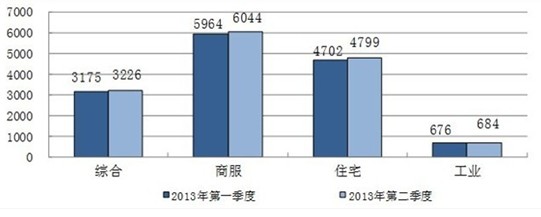 圖1 全國(guó)主要城市分用途地價(jià)水平（元/平方米）  