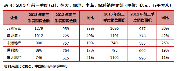 2013年前三季度中国房地产企业销售TOP50排