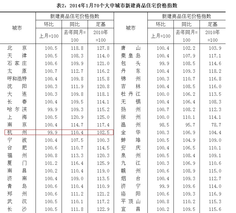 1月杭州房价环比下降0.1% 环比连涨13个月后