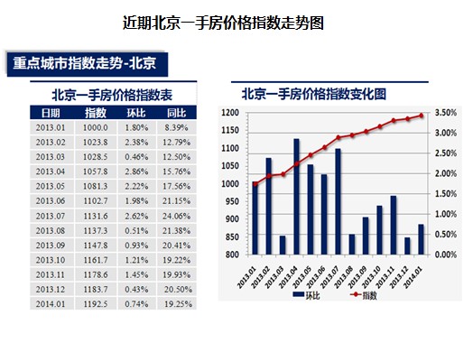 北京一手房价格指数