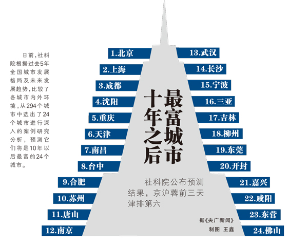 社科院预测十年后最富的24城市 天津跻身前十