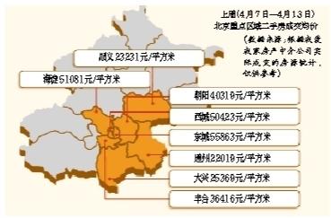 ●一周二手房动态●