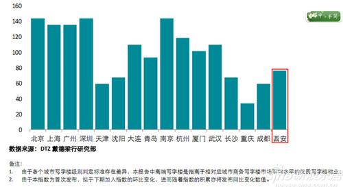 季度中国商务写字楼指数出炉 西安发展前景喜