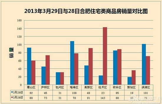 2013年3月29日與28日合肥住宅類商品房銷量對(duì)比圖
