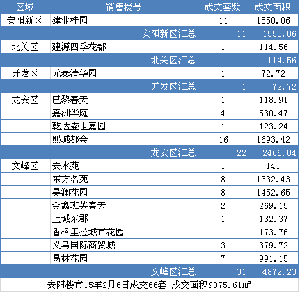 安阳房地产交易市场2015年2月6日成交数据